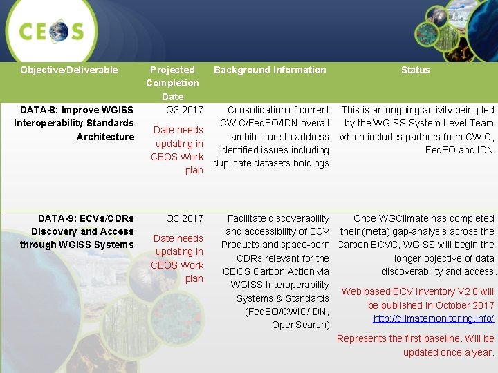 Objective/Deliverable Projected Background Information Status Completion Date DATA-8: Improve WGISS Q 3 2017 Consolidation