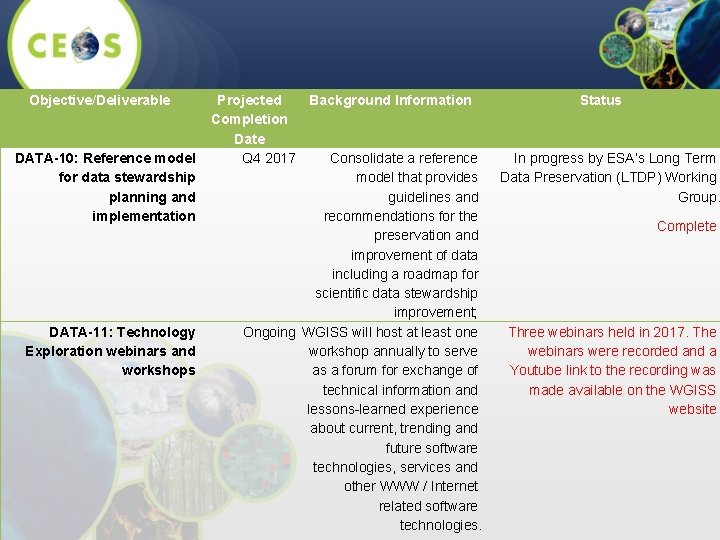 Objective/Deliverable Projected Background Information Completion Date DATA-10: Reference model Q 4 2017 Consolidate a