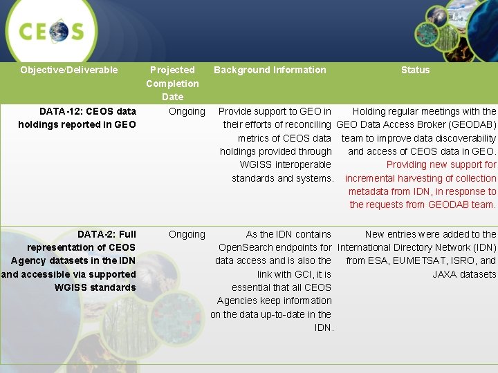 Objective/Deliverable Projected Completion Date DATA-12: CEOS data holdings reported in GEO Status Ongoing Provide