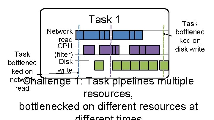 Task 19 Network Task read 18 CPU (filter) Disk write Task bottlenec ked on