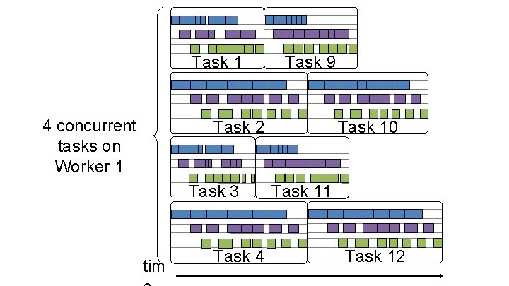 Task 1 4 concurrent tasks on Worker 1 Task 9 Task 2 Task 3