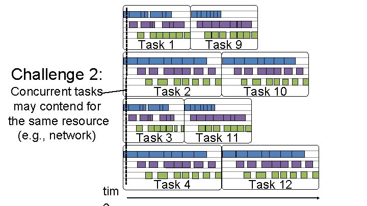 Task 1 Task 9 Challenge 2: Concurrent tasks may contend for the same resource