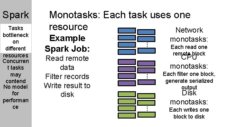 Spark : Tasks Example Spark Job: monotasks: Each read one remote block CPU monotasks: