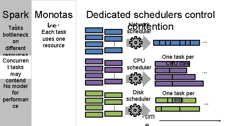 Spark Monotas : ks: Tasks Each task uses one resource … … CPU scheduler