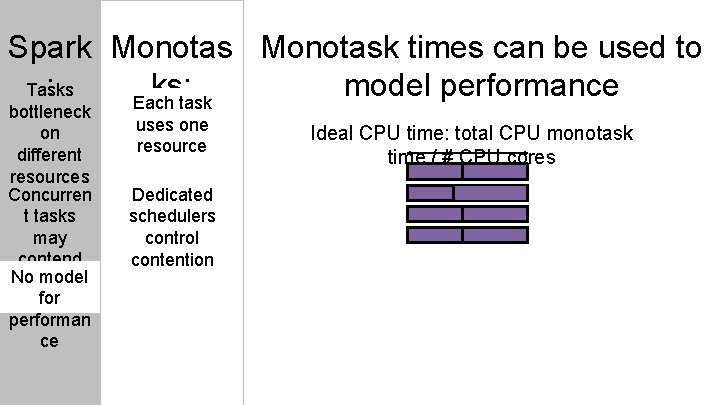 Spark Monotask times can be used to : ks: model performance Tasks Each task