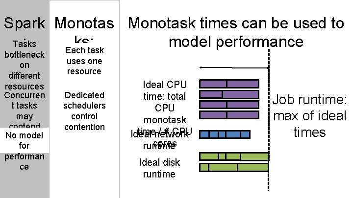 Spark Monotask times can be used to : ks: model performance Tasks Each task