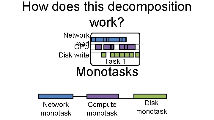 How does this decomposition work? Network read CPU Disk write Task 1 Monotasks Network