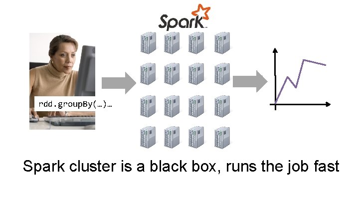 rdd. group. By(…)… Spark cluster is a black box, runs the job fast 