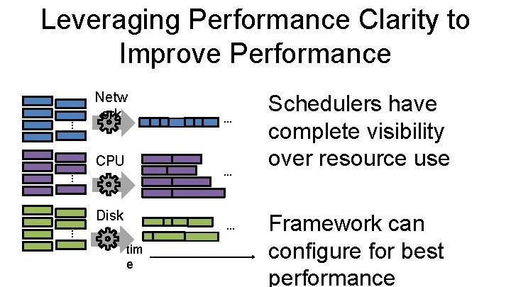 Leveraging Performance Clarity to Improve Performance … Netw ork CPU … … … Disk