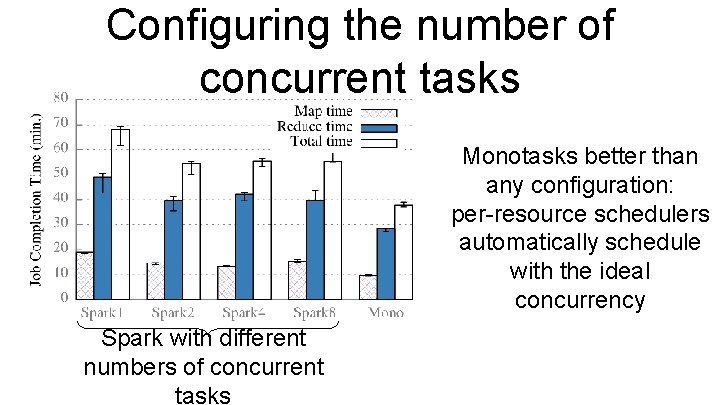 Configuring the number of concurrent tasks Monotasks better than any configuration: per-resource schedulers automatically