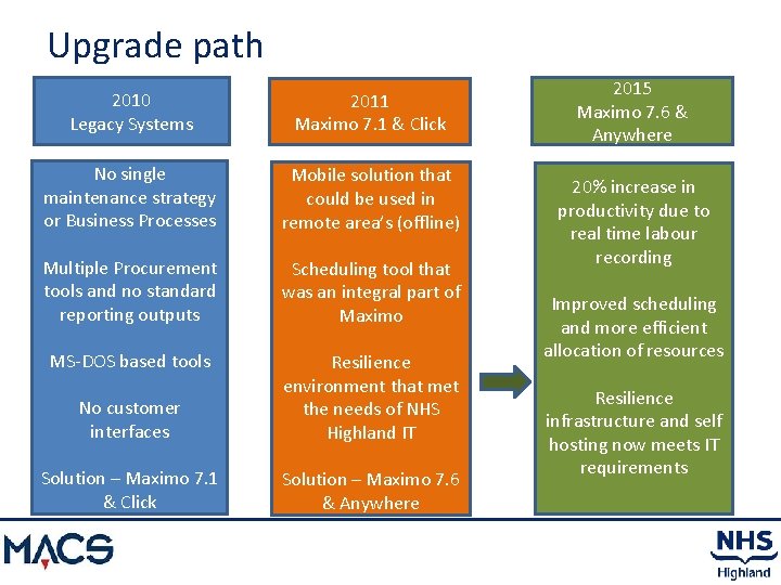 Upgrade path 2010 Legacy Systems 2011 Maximo 7. 1 & Click No single maintenance