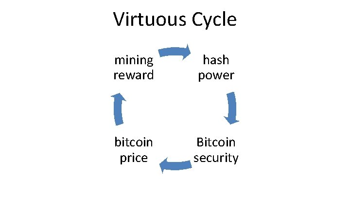 Virtuous Cycle mining reward hash power bitcoin price Bitcoin security 