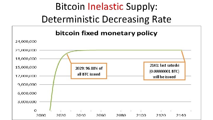 Bitcoin Inelastic Supply: Deterministic Decreasing Rate chart 2029: 96. 88% of all BTC issued