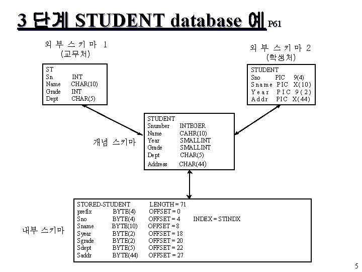 3 단계 STUDENT database 예 P 61 외부 스키마 1 (교무처) ST Sn Name