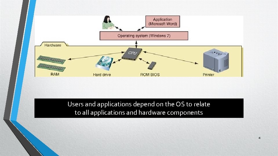 Users and applications depend on the OS to relate to all applications and hardware