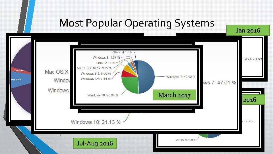 Most Popular Operating Systems March 2017 Oct 2016 7 Jul-Aug 2016 Jan 2016 Mar