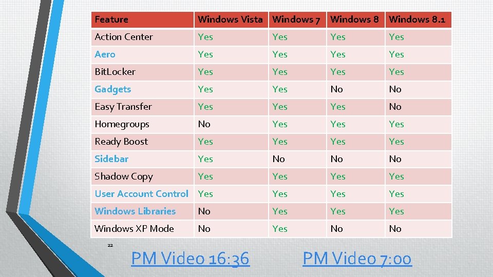 Feature Windows Vista Windows 7 Windows 8. 1 Action Center Yes Yes Aero Yes