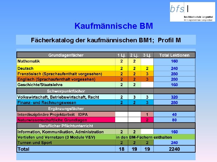 Kaufmännische BM Fächerkatalog der kaufmännischen BM 1; Profil M 