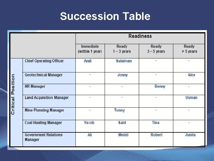 Succession Table 