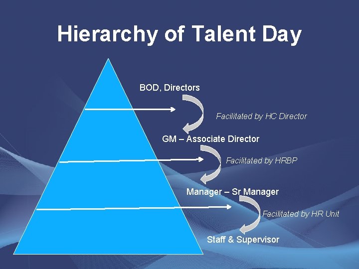 Hierarchy of Talent Day BOD, Directors Facilitated by HC Director GM – Associate Director