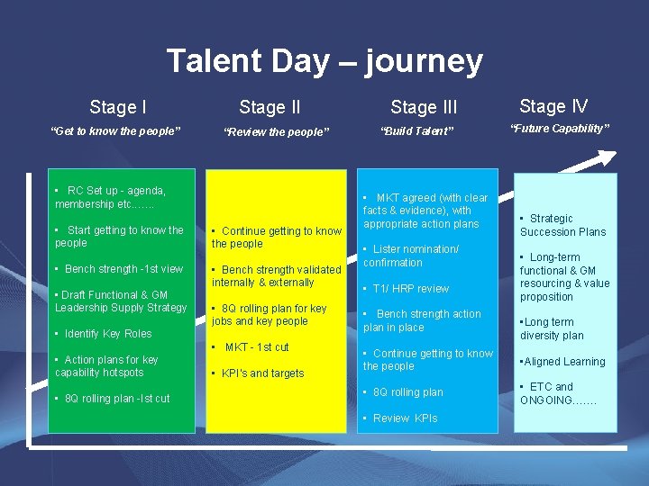 Talent Day – journey Stage I “Get to know the people” Stage II “Review