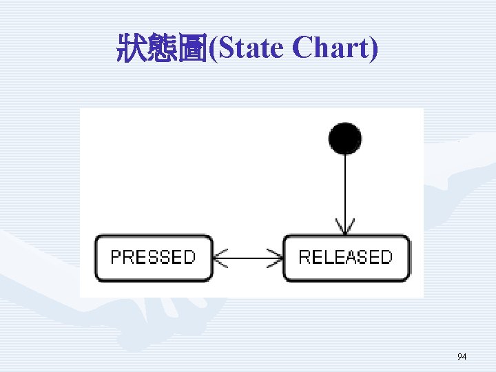 狀態圖(State Chart) 94 