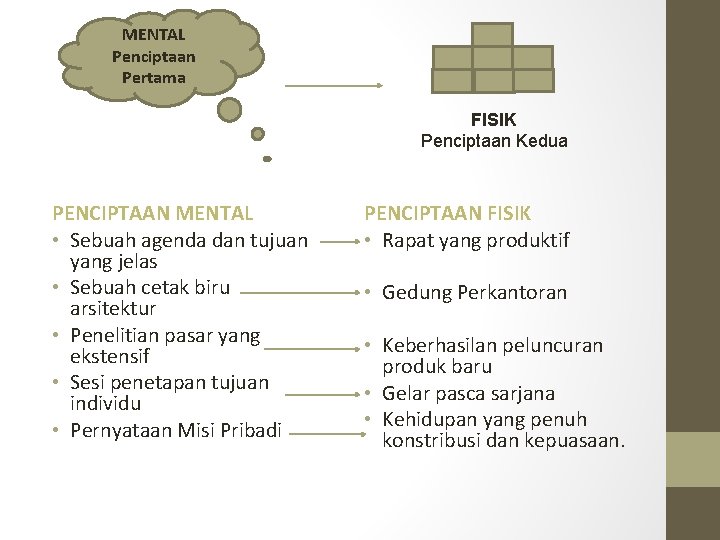 MENTAL Penciptaan Pertama FISIK Penciptaan Kedua PENCIPTAAN MENTAL • Sebuah agenda dan tujuan yang