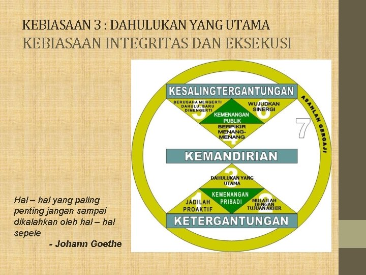 KEBIASAAN 3 : DAHULUKAN YANG UTAMA KEBIASAAN INTEGRITAS DAN EKSEKUSI Hal – hal yang