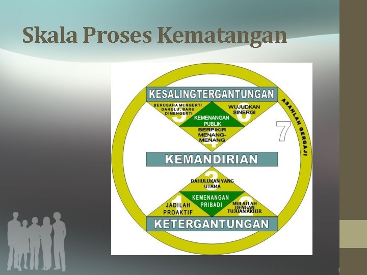 Skala Proses Kematangan 