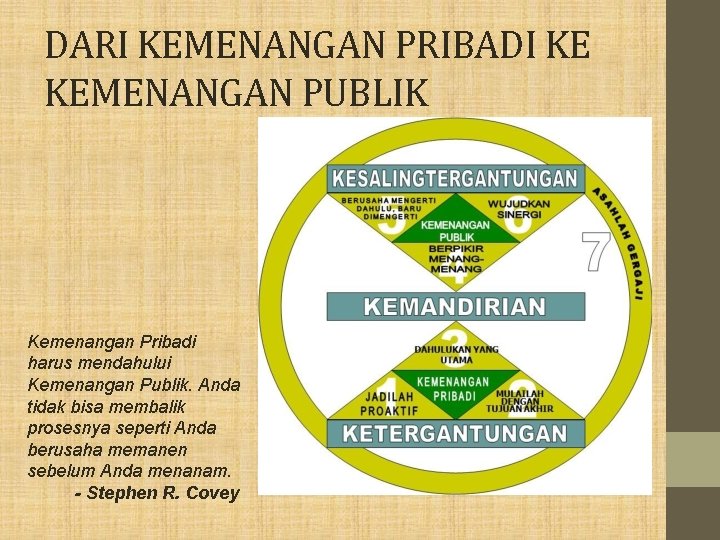 DARI KEMENANGAN PRIBADI KE KEMENANGAN PUBLIK Kemenangan Pribadi harus mendahului Kemenangan Publik. Anda tidak