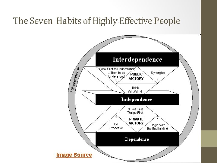 The Seven Habits of Highly Effective People Image Source 