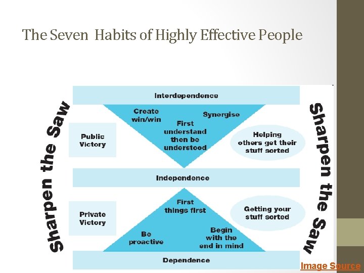The Seven Habits of Highly Effective People Image Source 