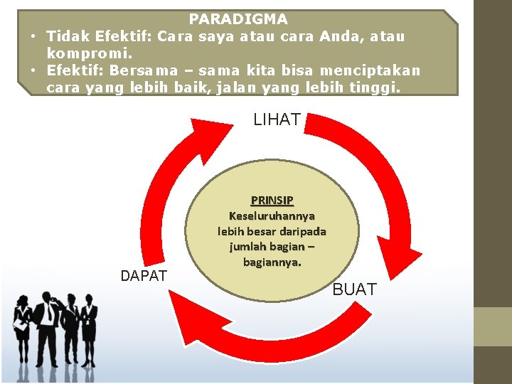 PARADIGMA • Tidak Efektif: Cara saya atau cara Anda, atau kompromi. • Efektif: Bersama