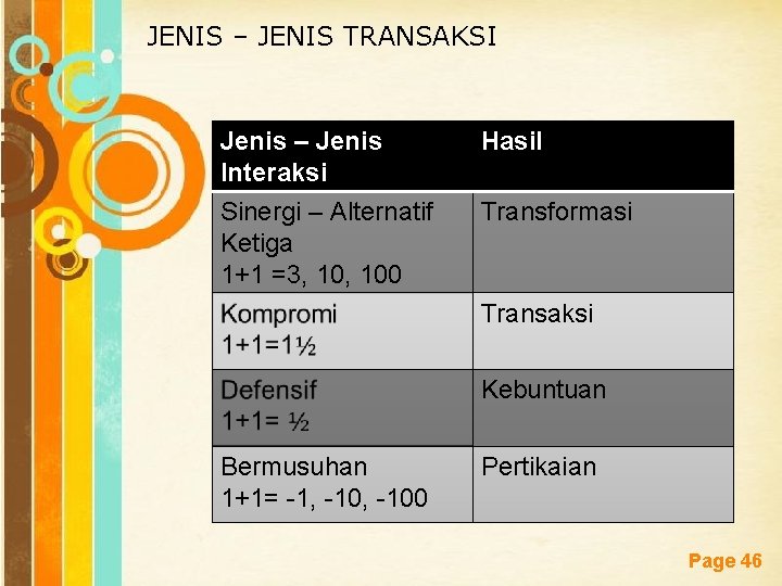 JENIS – JENIS TRANSAKSI Jenis – Jenis Interaksi Sinergi – Alternatif Ketiga 1+1 =3,