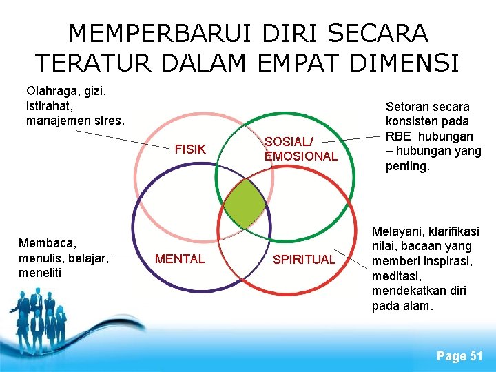 MEMPERBARUI DIRI SECARA TERATUR DALAM EMPAT DIMENSI Olahraga, gizi, istirahat, manajemen stres. FISIK Membaca,