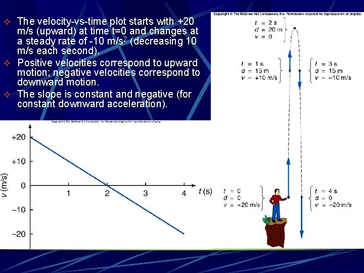 v The velocity-vs-time plot starts with +20 m/s (upward) at time t=0 and changes