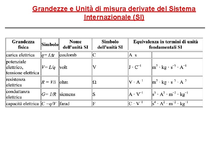 Grandezze e Unità di misura derivate del Sistema Internazionale (SI) 