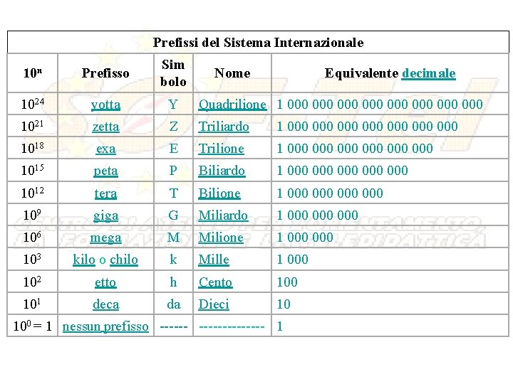 Prefissi del Sistema Internazionale 10 n Prefisso Sim bolo 1024 yotta Y Quadrilione 1