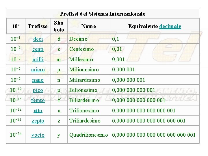 Prefissi del Sistema Internazionale 10 n Prefisso Sim bolo 10− 1 deci d Decimo