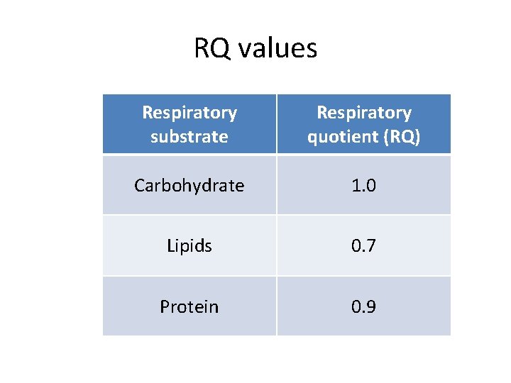 RQ values Respiratory substrate Respiratory quotient (RQ) Carbohydrate 1. 0 Lipids 0. 7 Protein