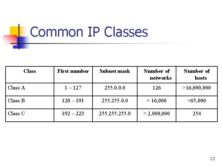 Common IP Classes Class First number Subnet mask Number of networks Number of hosts