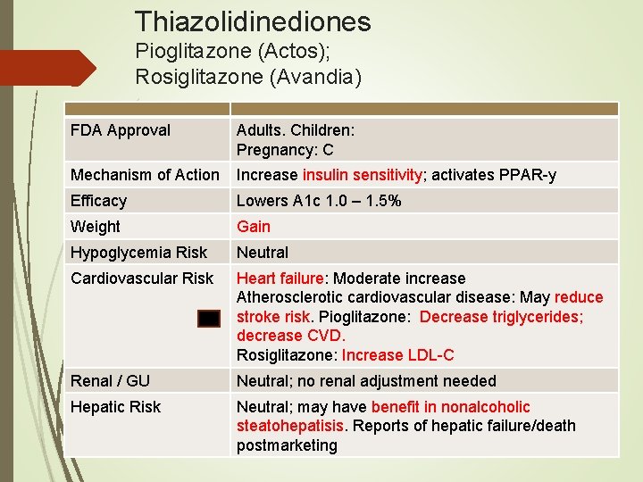 Thiazolidinediones Pioglitazone (Actos); Rosiglitazone (Avandia) FDA Approval Adults. Children: Pregnancy: C Mechanism of Action