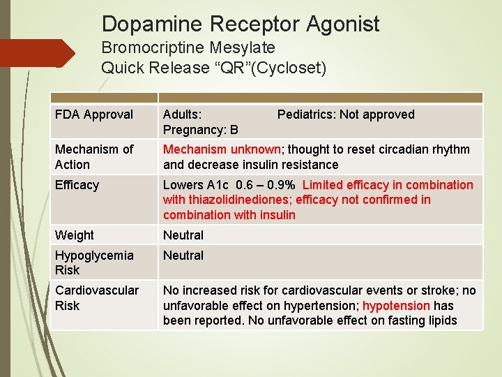 Dopamine Receptor Agonist Bromocriptine Mesylate Quick Release “QR”(Cycloset) FDA Approval Adults: Pediatrics: Not approved