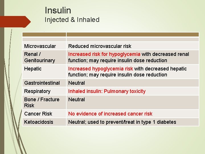 Insulin Injected & Inhaled Microvascular Reduced microvascular risk Renal / Genitourinary Increased risk for