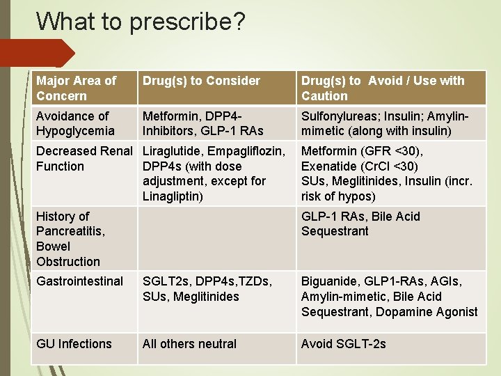 What to prescribe? Major Area of Concern Drug(s) to Consider Drug(s) to Avoid /