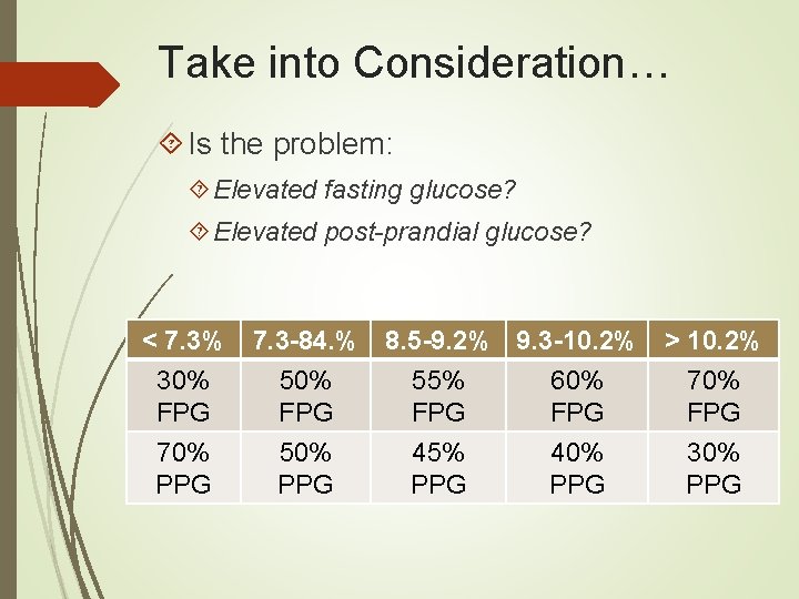 Take into Consideration… Is the problem: Elevated fasting glucose? Elevated post-prandial glucose? < 7.