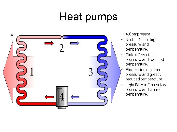 Heat pumps * • 4. Compressor. • Red = Gas at high pressure and