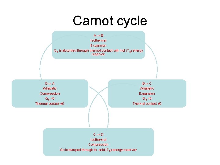 Carnot cycle A→B Isothermal Expansion QH is absorbed through thermal contact with hot (TH)