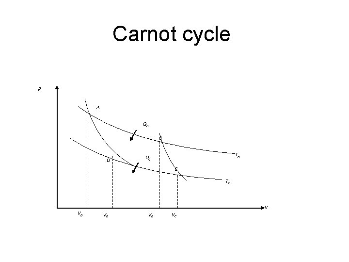Carnot cycle p A QH B D TH Qc C TC VD VB VC