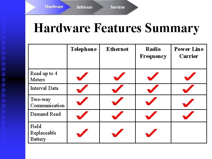 Hardware Software Services Hardware Features Summary Telephone Read up to 4 Meters Interval Data